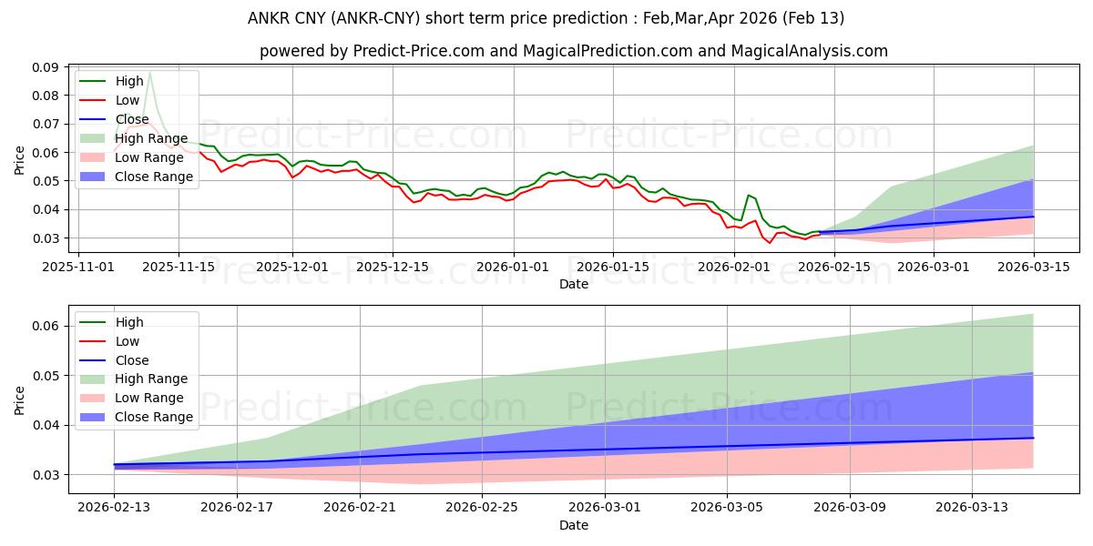 حداکثر و حداقل پیش‌بینی قیمت کوتاه مدت Ankr CNY برای Feb,Mar,Apr 2026