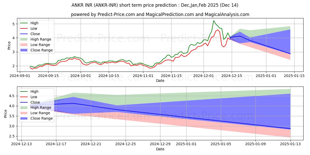حداکثر و حداقل پیش‌بینی قیمت کوتاه مدت Ankr INR برای Jan,Feb,Mar 2025
