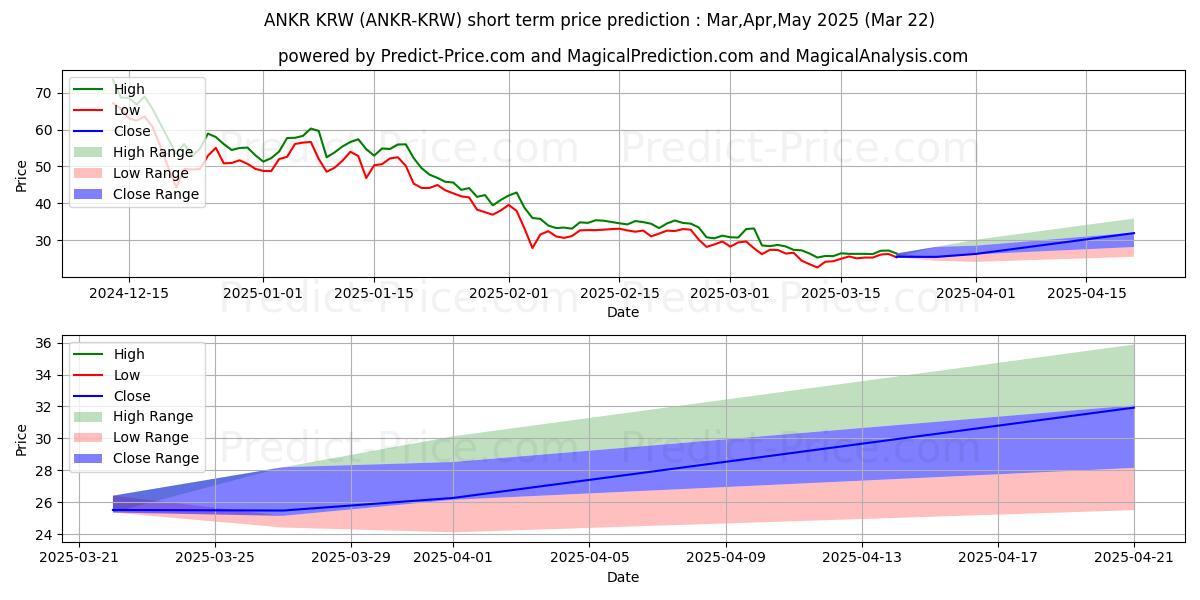 Maximale en minimale Ankr KRW korte termijn prijsvoorspelling voor Apr,May,Jun 2025