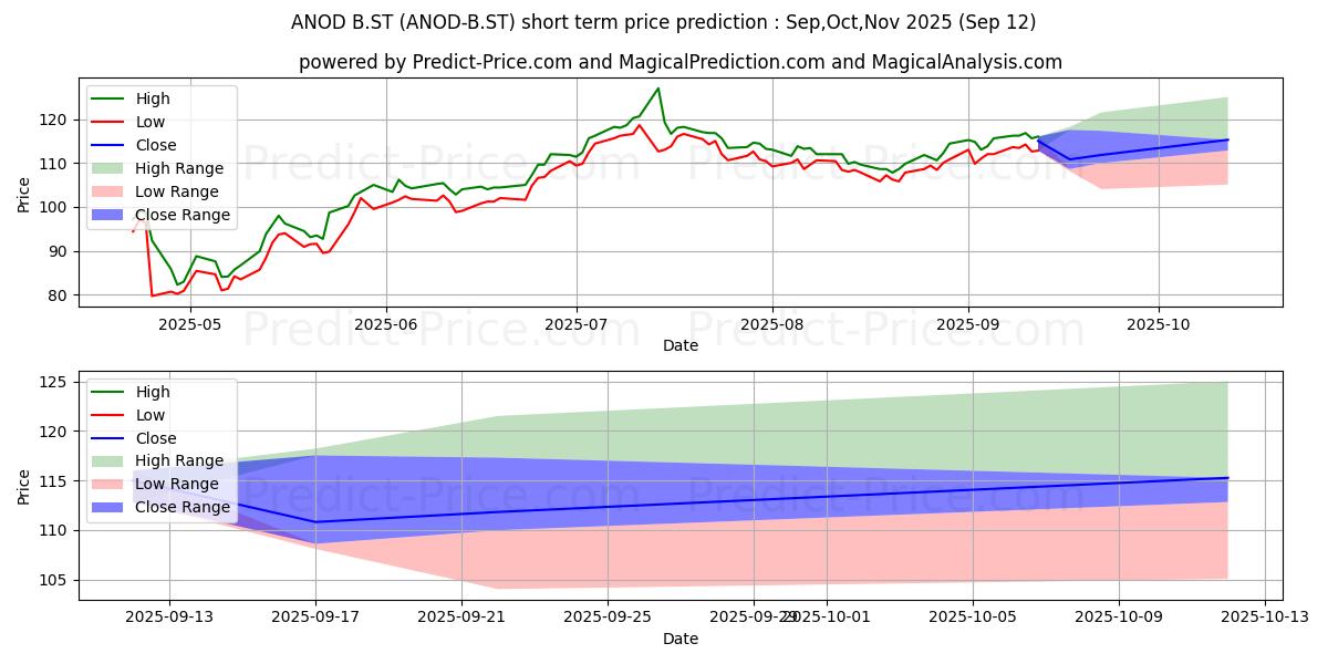 Maximum and minimum Addnode Group AB ser. B short-term price forecast for Oct,Nov,Dec 2025