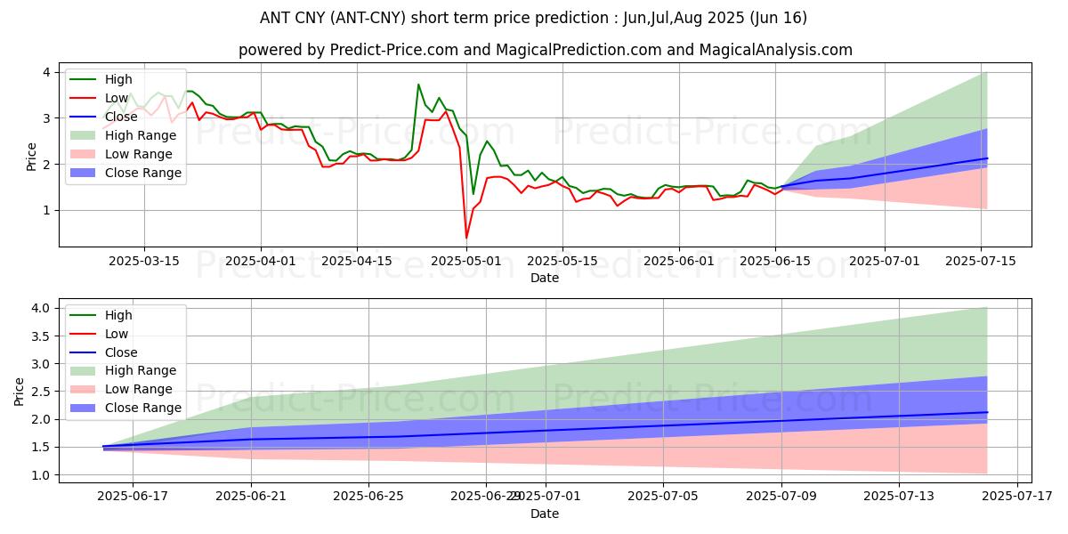 حداکثر و حداقل پیش‌بینی قیمت کوتاه مدت Aragon CNY برای Jul,Aug,Sep 2025