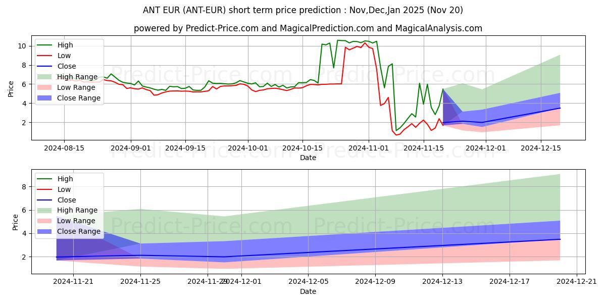 حداکثر و حداقل پیش‌بینی قیمت کوتاه مدت Aragon EUR برای Dec,Jan,Feb 2025
