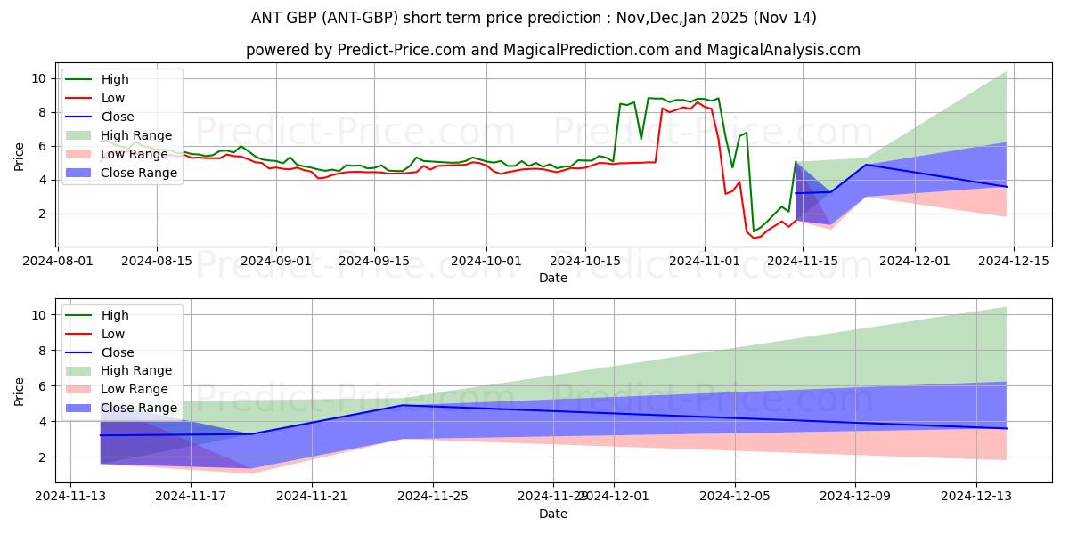 最大和最小的Aragon GBP短期价格预测为Dec,Jan,Feb 2025