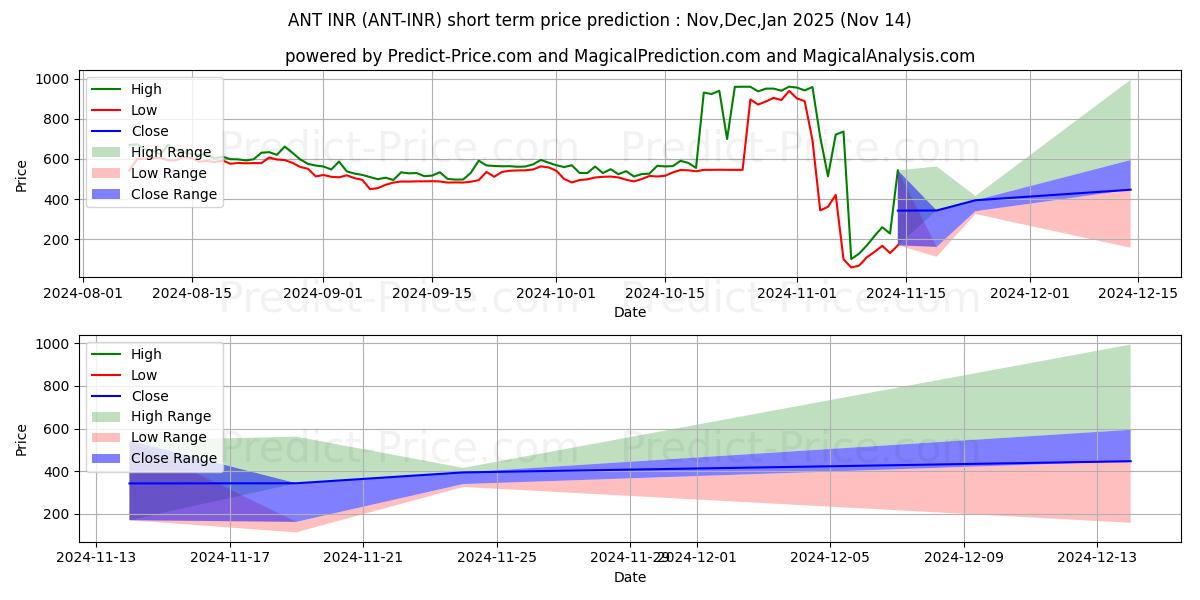 حداکثر و حداقل پیش‌بینی قیمت کوتاه مدت Aragon INR برای Dec,Jan,Feb 2025