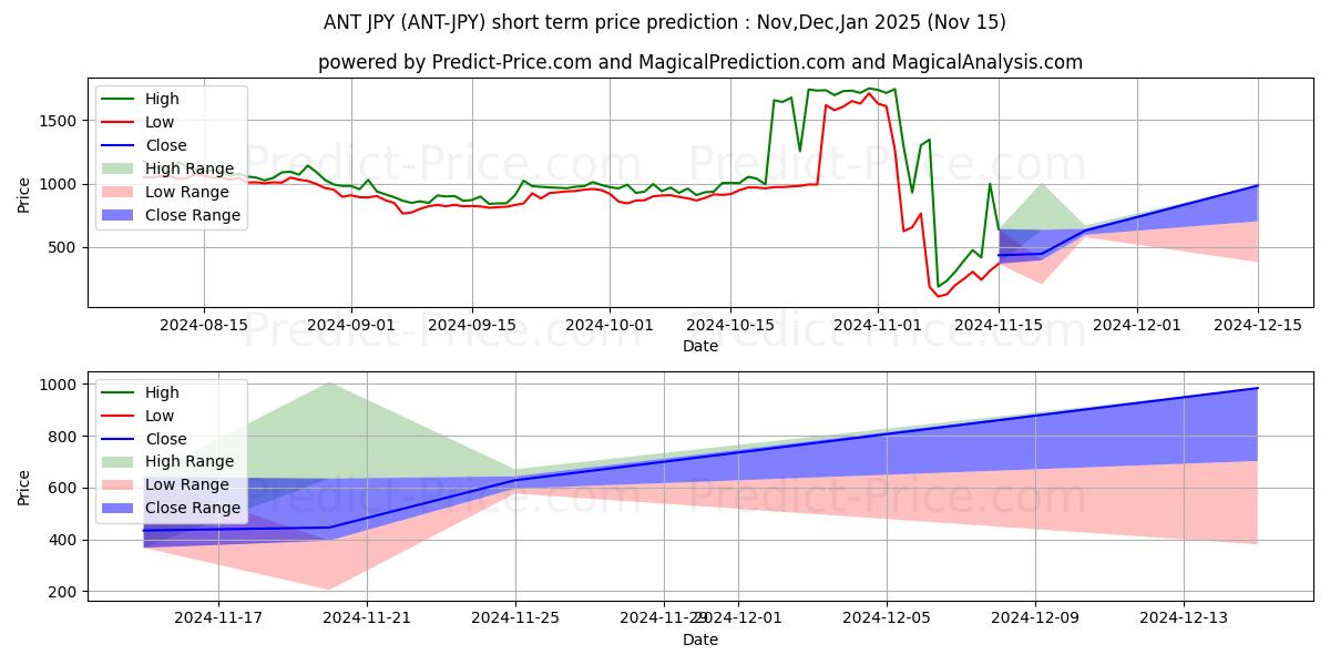 حداکثر و حداقل پیش‌بینی قیمت کوتاه مدت Aragon JPY برای Dec,Jan,Feb 2025