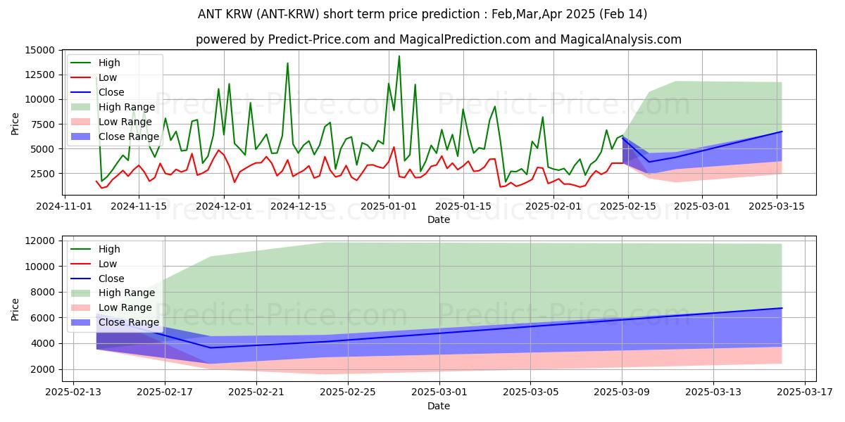 Maximale en minimale Aragon KRW korte termijn prijsvoorspelling voor Mar,Apr,May 2025