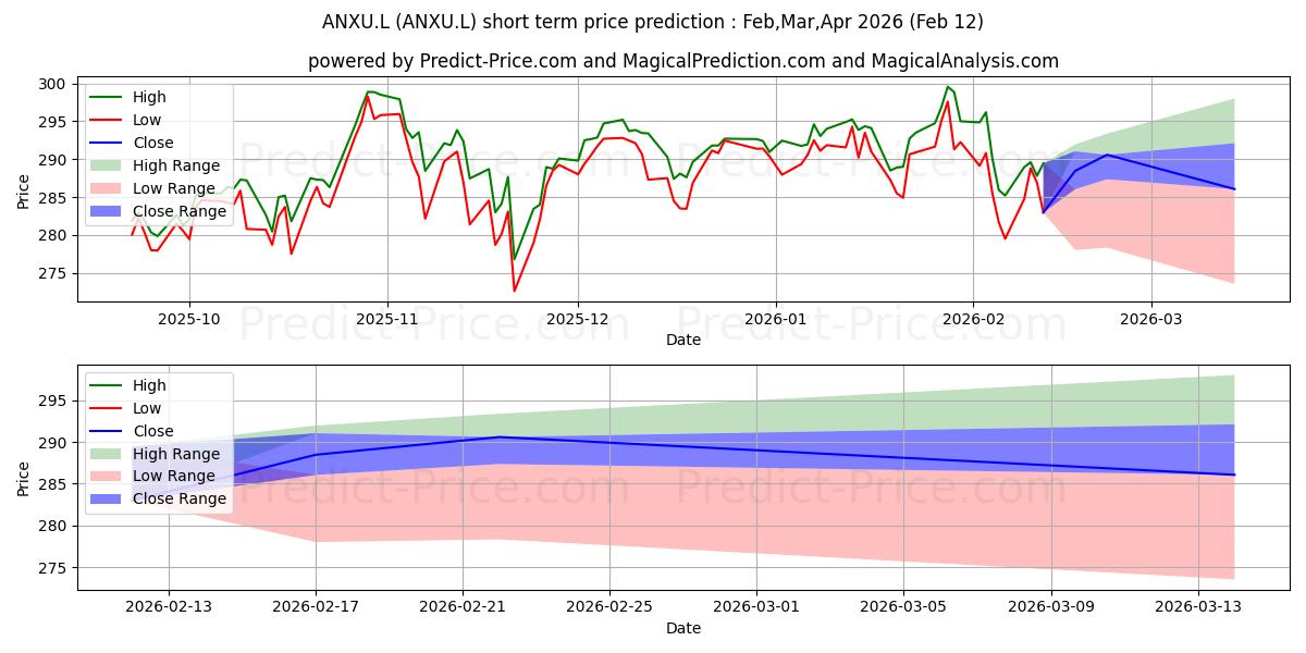 Maximum and minimum AMUNDI INDEX SOLUTIONS AMUNDI N short-term price forecast for Mar,Apr,May 2026