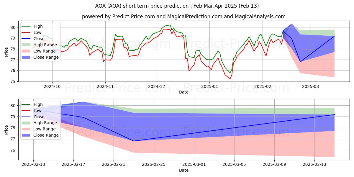 Maximale en minimale iShares Core Aggressive Allocat korte termijn prijsvoorspelling voor Mar,Apr,May 2025