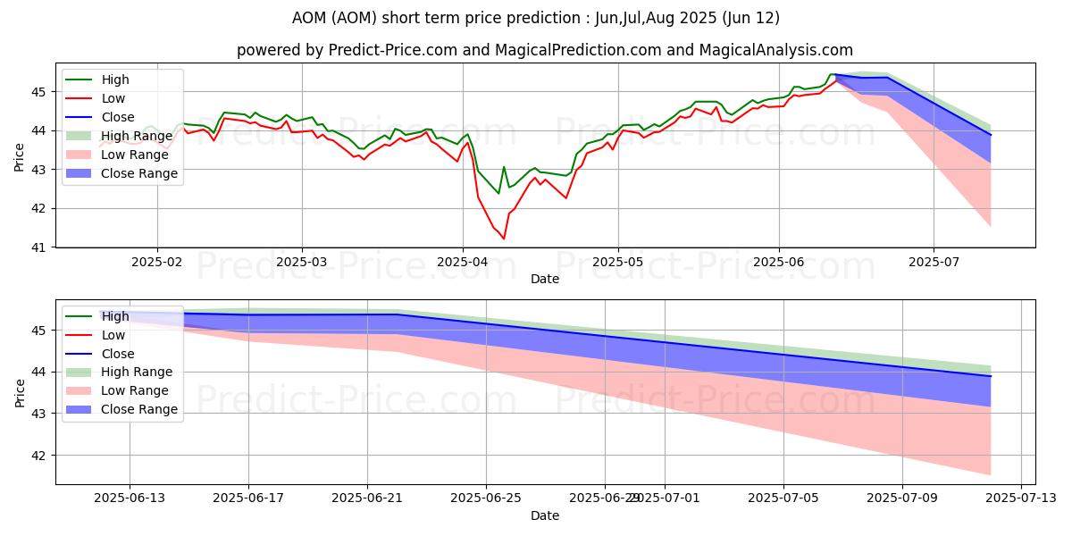Previsão de preço de curto prazo iShares Core Moderate Allocatio máxima e mínima para Jul,Aug,Sep 2025