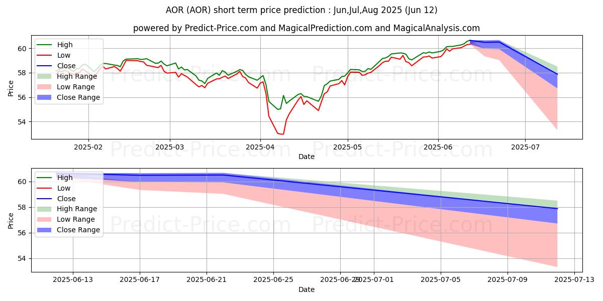 Pronóstico de precio a corto plazo máximo y mínimo de iShares Core Growth Allocation  para Jul,Aug,Sep 2025