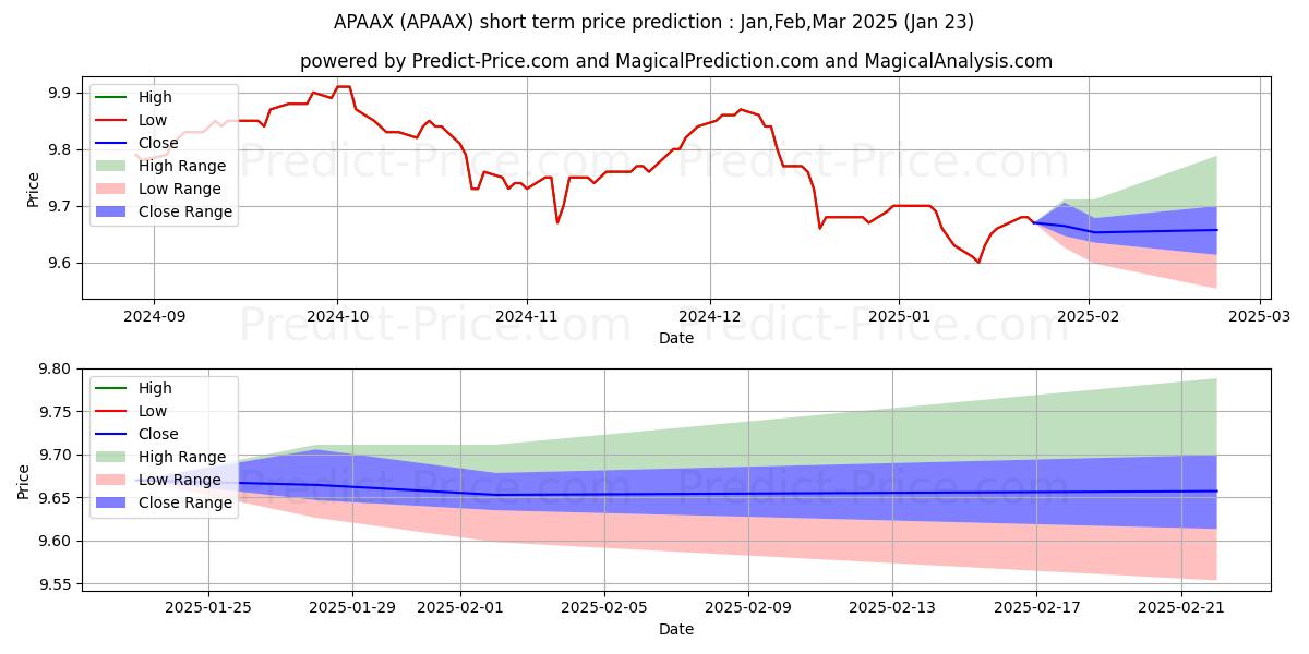 Maximum and minimum AB Municipal Income Fund II - P short-term price forecast for Feb,Mar,Apr 2025