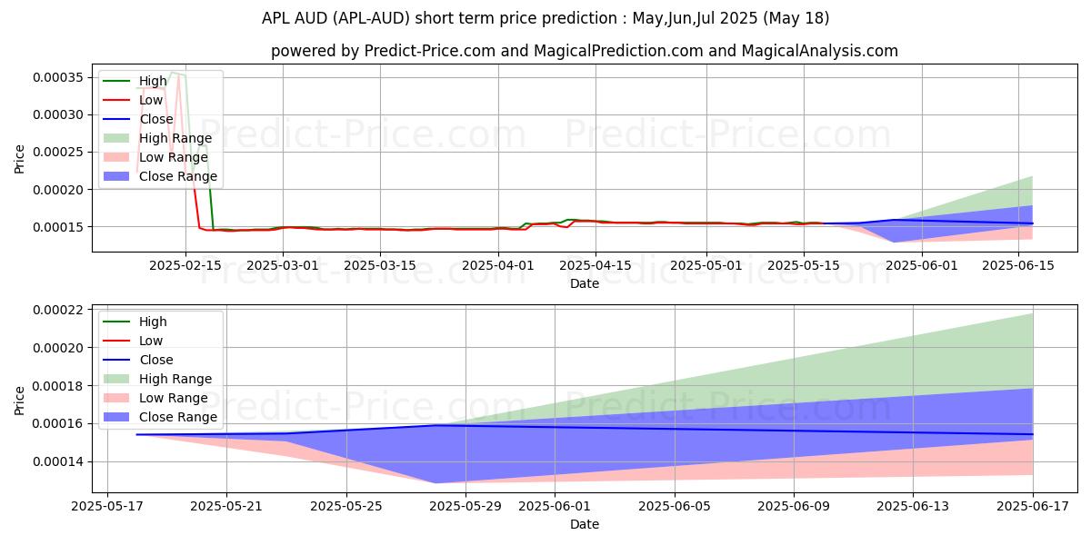 ApolloCurrency AUDの短期価格予測の最大と最小値Jun,Jul,Aug 2025
