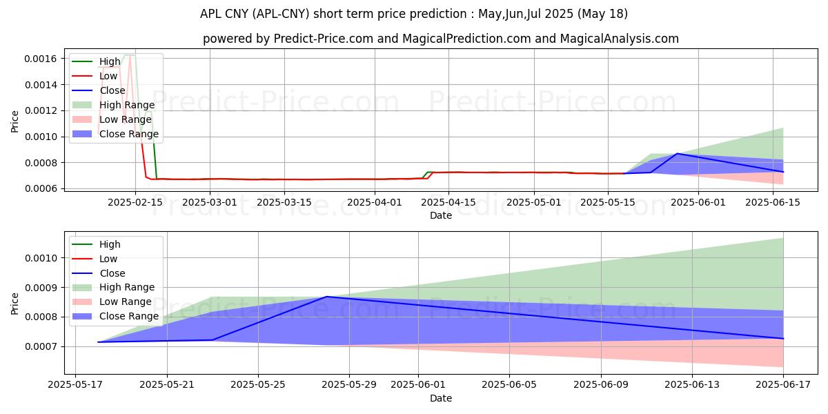 حداکثر و حداقل پیش‌بینی قیمت کوتاه مدت ApolloCurrency CNY برای Jun,Jul,Aug 2025