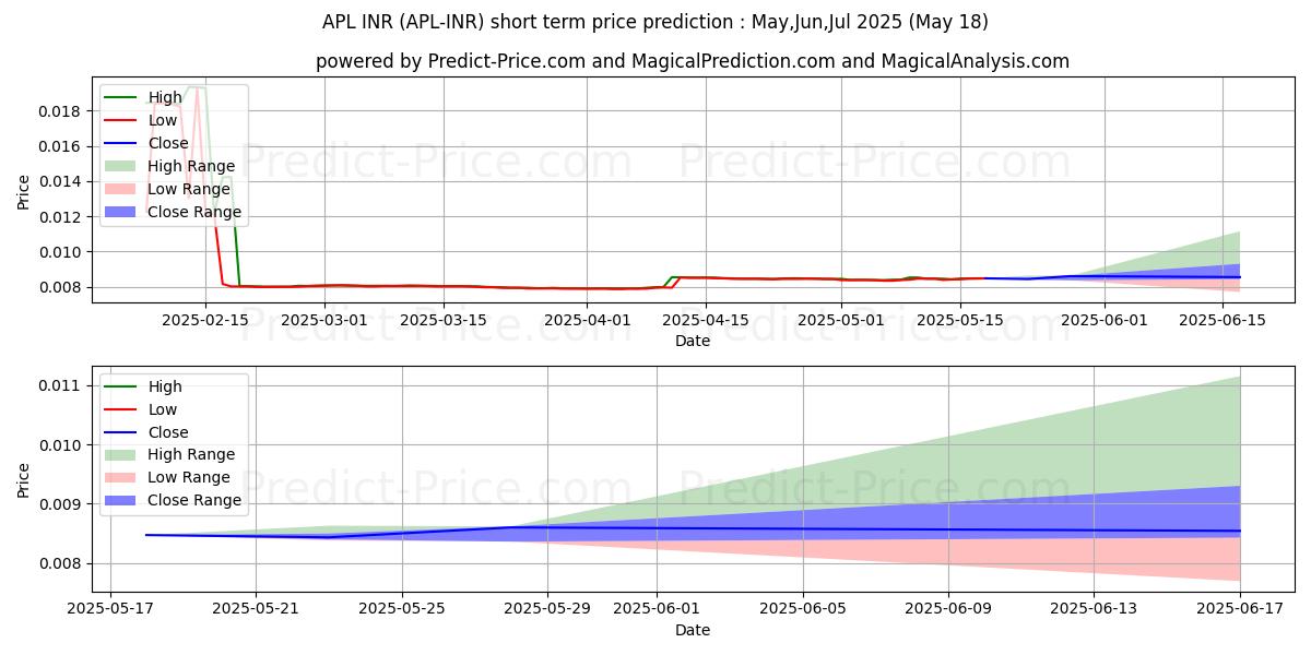 Previsione del prezzo massimo e minimo a breve termine per ApolloCurrency INR