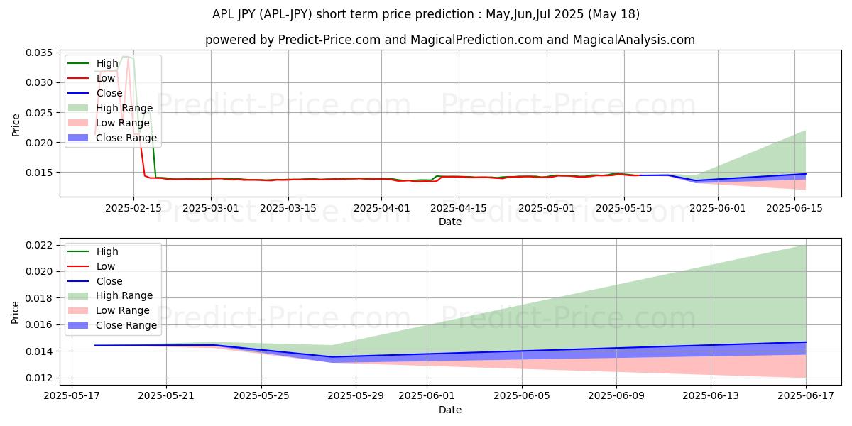 حداکثر و حداقل پیش‌بینی قیمت کوتاه مدت ApolloCurrency JPY برای Jun,Jul,Aug 2025