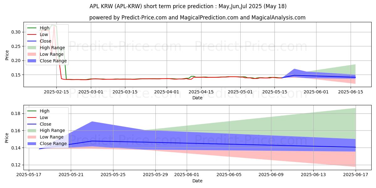 Maximale en minimale ApolloCurrency KRW korte termijn prijsvoorspelling voor Jun,Jul,Aug 2025