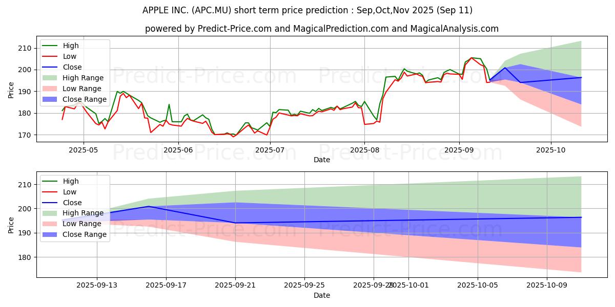 Maximum and minimum APPLE INC. short-term price forecast for Oct,Nov,Dec 2025