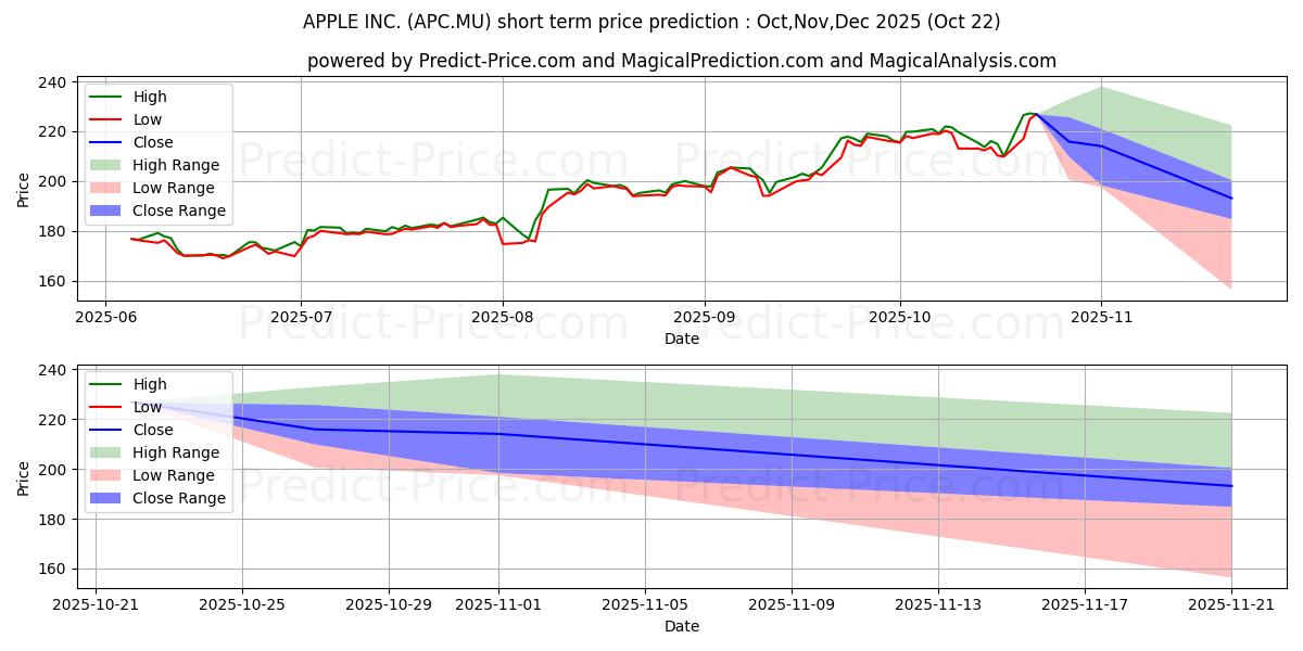 Maximum and minimum APPLE INC. short-term price forecast for Nov,Dec,Jan 2026