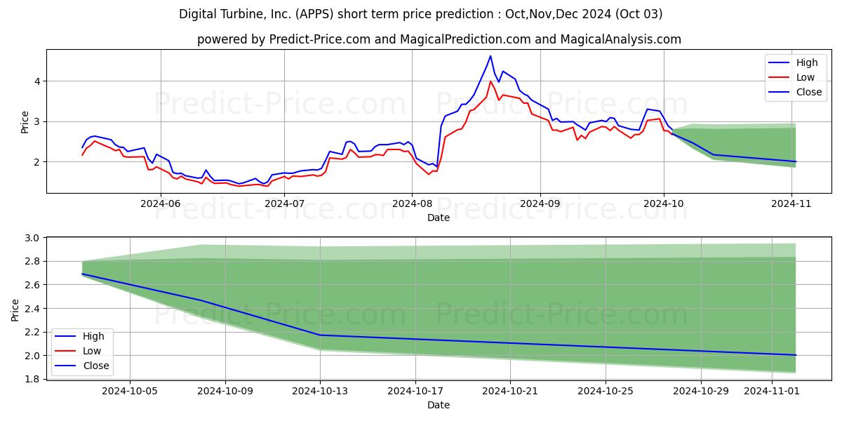 Максимальный и минимальный краткосрочный прогноз цены Digital Turbine, Inc. для Oct,Nov,Dec 2024