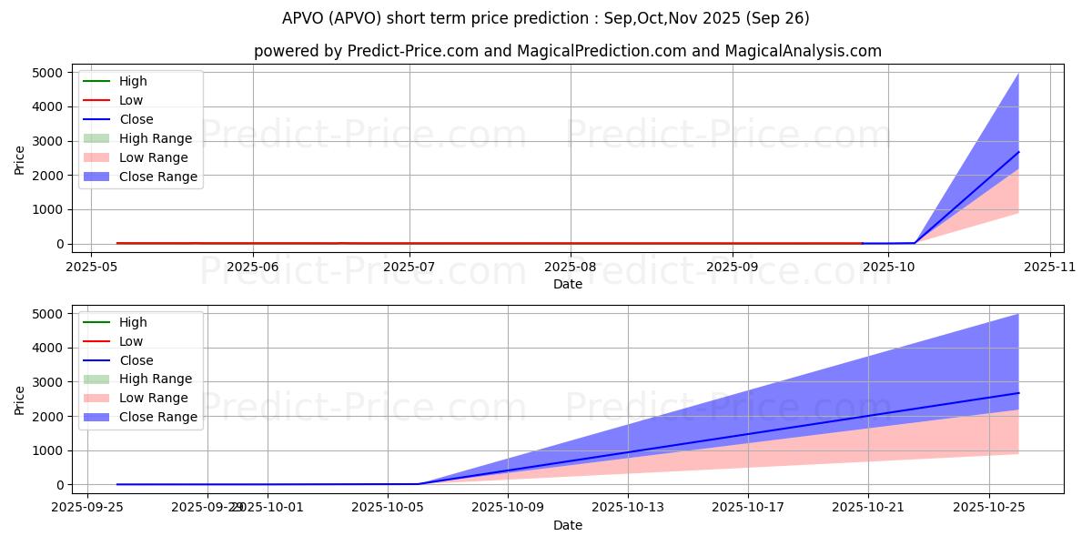 最大和最小的Aptevo Therapeutics Inc.短期价格预测为Oct,Nov,Dec 2025