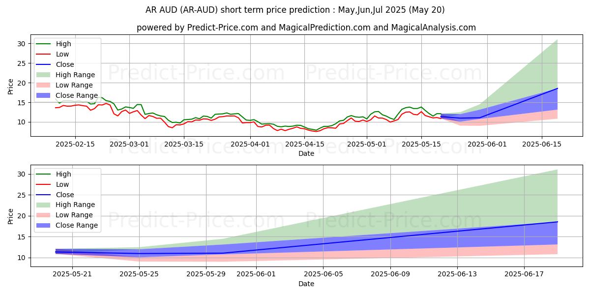 Maximum and minimum Arweave AUD short-term price forecast for May,Jun,Jul 2025