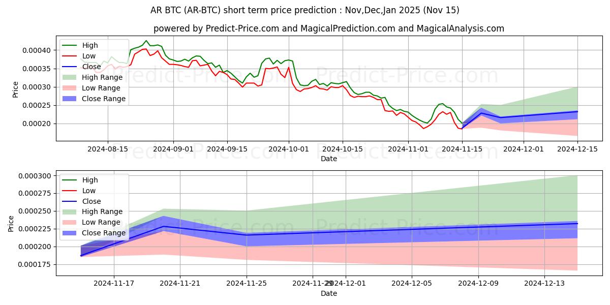 Maksimale og minimale kortsiktige prisforutsigelser for Arweave BTC
