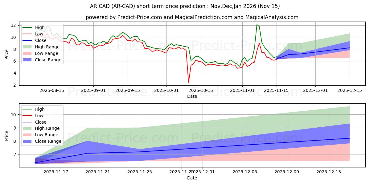 Maximale en minimale Arweave CAD korte termijn prijsvoorspelling voor Dec,Jan,Feb 2026