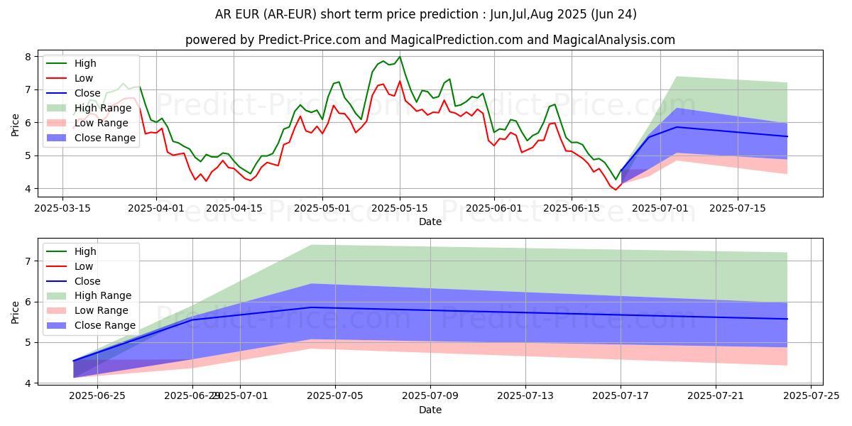最大和最小的Arweave EUR短期价格预测为Jul,Aug,Sep 2025