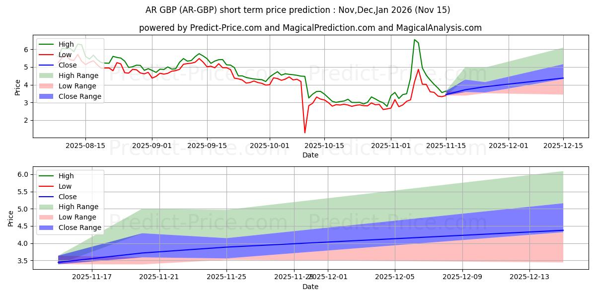 حداکثر و حداقل پیش‌بینی قیمت کوتاه مدت Arweave GBP برای Dec,Jan,Feb 2026