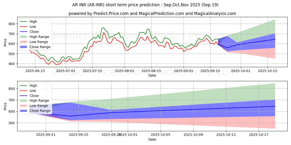 Previsione del prezzo massimo e minimo a breve termine per Arweave INR