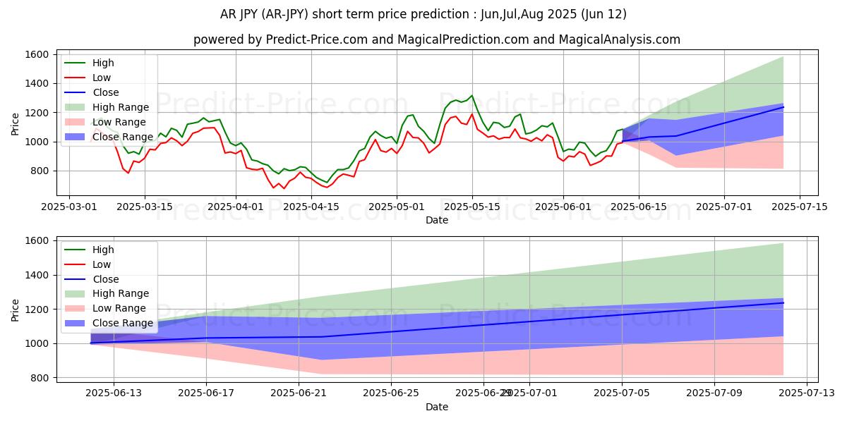 حداکثر و حداقل پیش‌بینی قیمت کوتاه مدت Arweave JPY برای Jul,Aug,Sep 2025