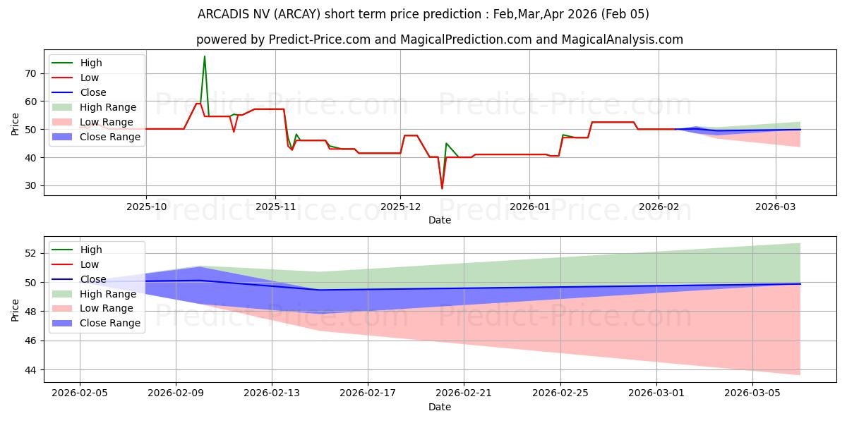 ARCADIS NV kısa vadeli fiyat tahmini için maksimum ve minimum