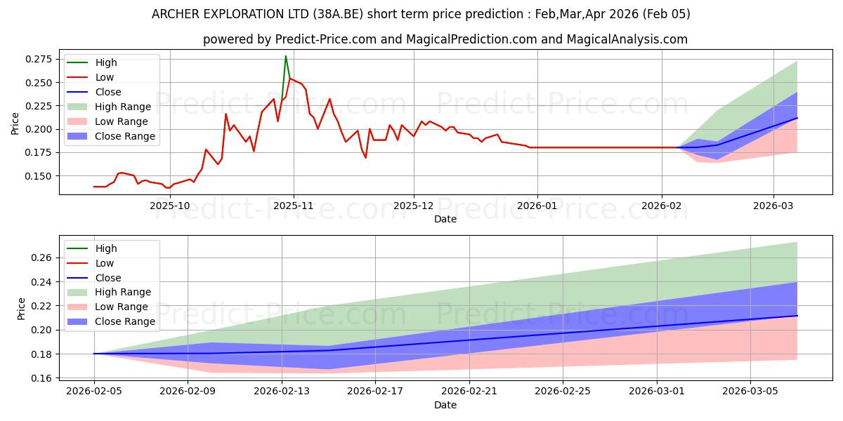 Previsione del prezzo massimo e minimo a breve termine per ARCHER MATERIALS LTD.