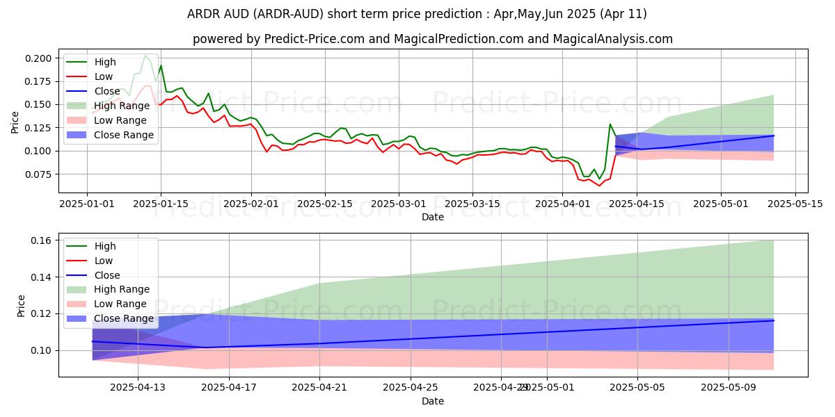حداکثر و حداقل پیش‌بینی قیمت کوتاه مدت Ardor AUD برای May,Jun,Jul 2025
