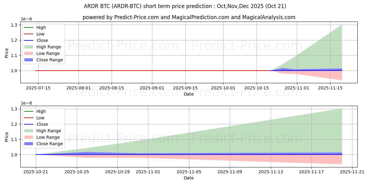 Maximale en minimale Ardor BTC kortetermijn prijsvoorspelling voor Nov,Dec,Jan 2026