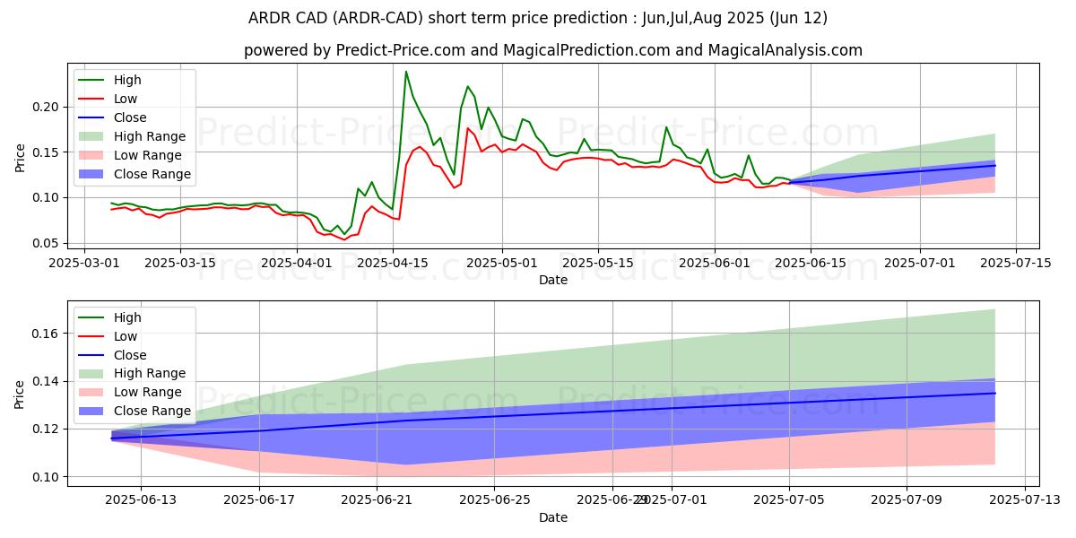 Previsione del prezzo massimo e minimo a breve termine per Ardor CAD