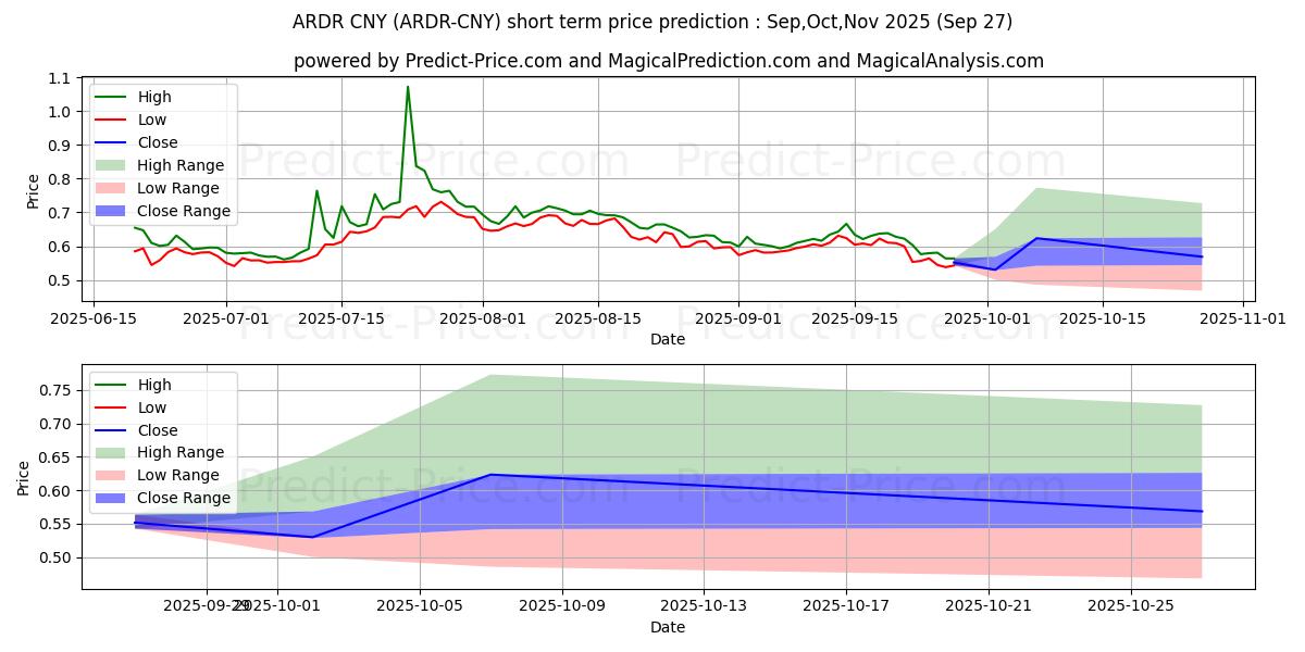 Maximale en minimale Ardor CNY korte termijn prijsvoorspelling voor Oct,Nov,Dec 2025