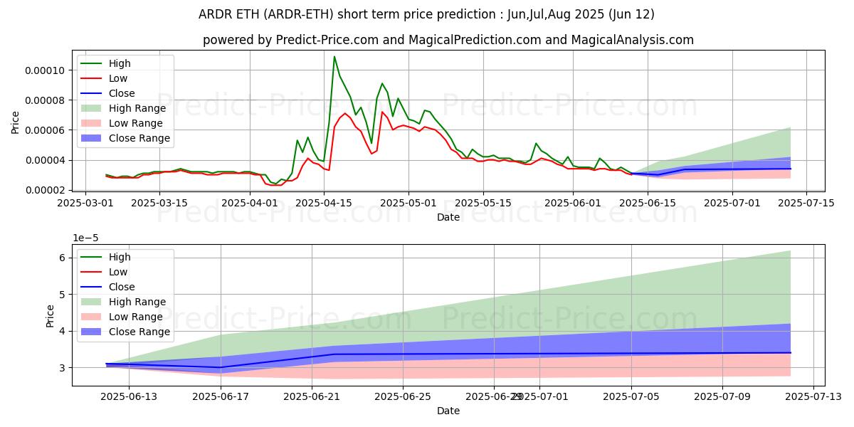 حداکثر و حداقل پیش‌بینی قیمت کوتاه مدت Ardor ETH برای Jul,Aug,Sep 2025
