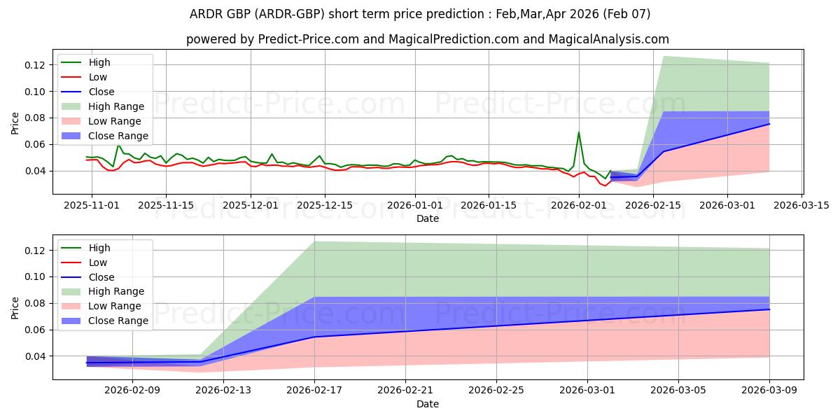 Ardor GBP के लिए अधिकतम और न्यूनतम Feb,Mar,Apr 2026 तात्कालिक कीमत की भविष्यवाणी