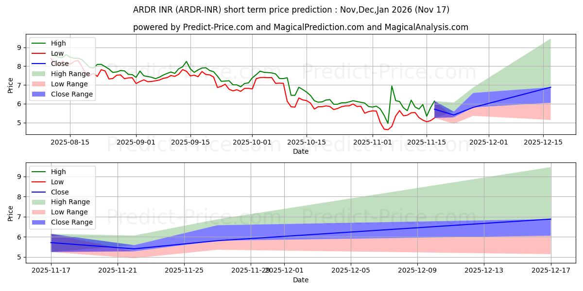 حداکثر و حداقل پیش‌بینی قیمت کوتاه مدت Ardor INR برای Dec,Jan,Feb 2026