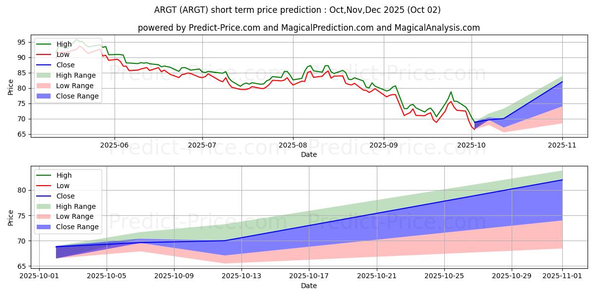 Maksimi- ja minimihinnan ennuste lyhyellä aikavälillä Global X MSCI Argentina ETF:lle