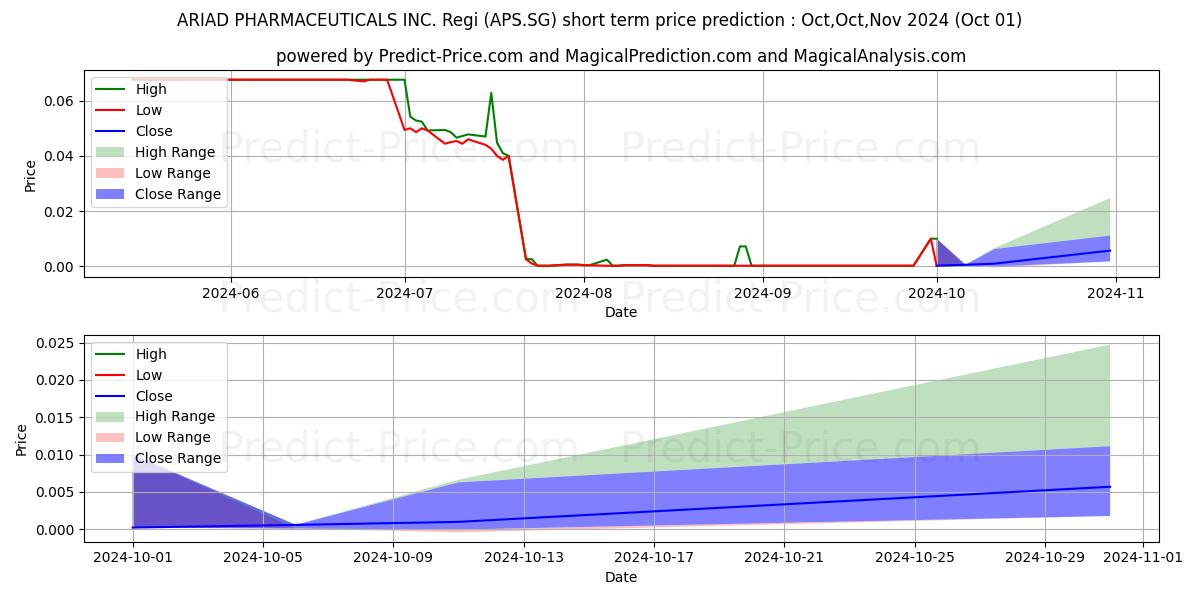 حداکثر و حداقل پیش‌بینی قیمت کوتاه مدت ARIAD PHARMACEUTICALS INC. Regi برای Oct,Nov,Dec 2024
