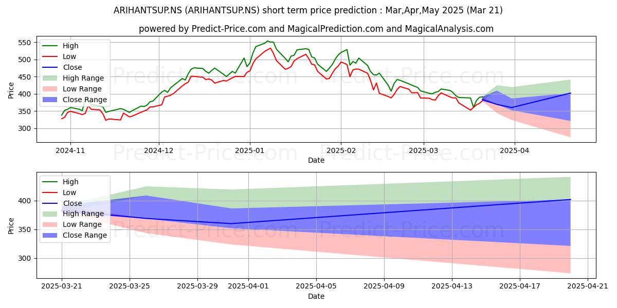 Maximum and minimum ARIHANT SUPERSTRUC short-term price forecast for Apr,May,Jun 2025