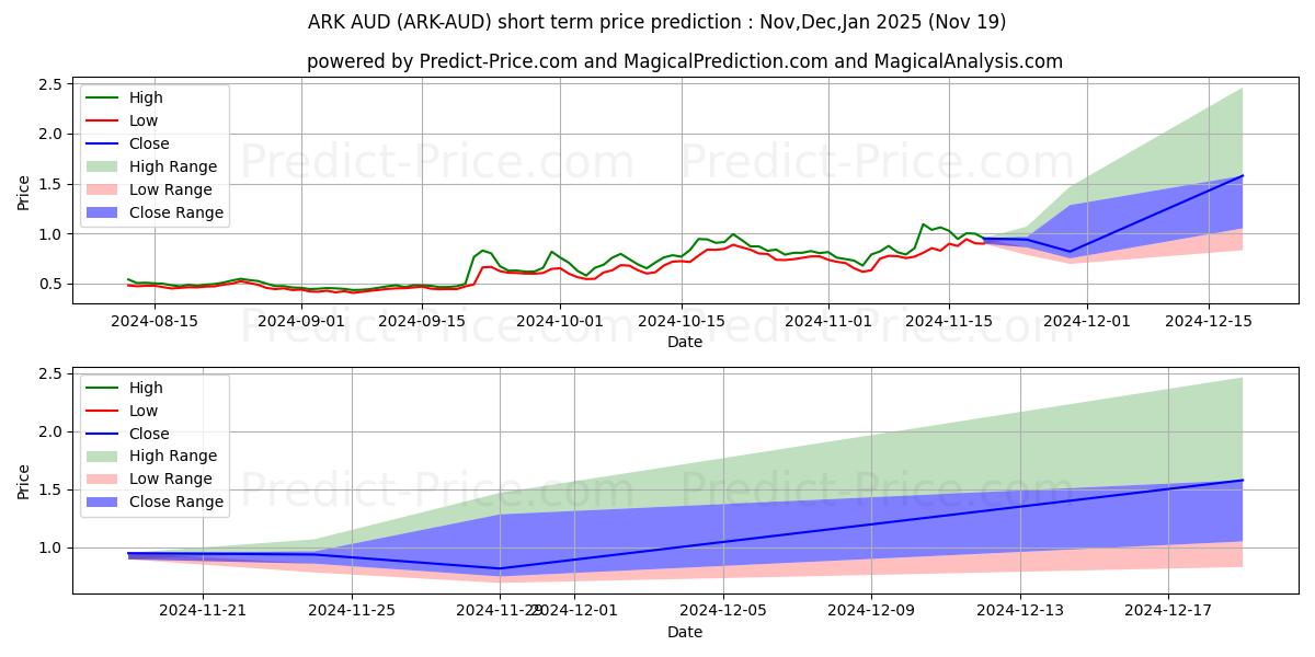 Maximum and minimum Ark AUD short-term price forecast for Dec,Jan,Feb 2025