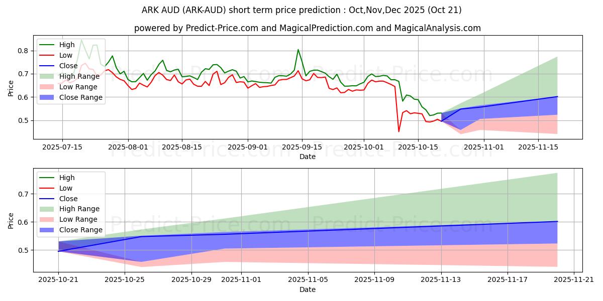 حداکثر و حداقل پیش‌بینی قیمت کوتاه مدت Ark AUD برای Nov,Dec,Jan 2026