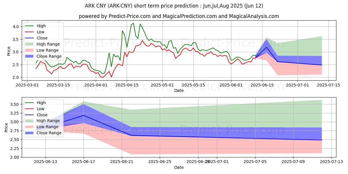 Maksimale og minimale prisforudsigelser på kort sigt for Ark CNY
