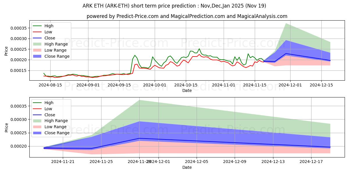 Maximum and minimum Ark ETH short-term price forecast for Dec,Jan,Feb 2025