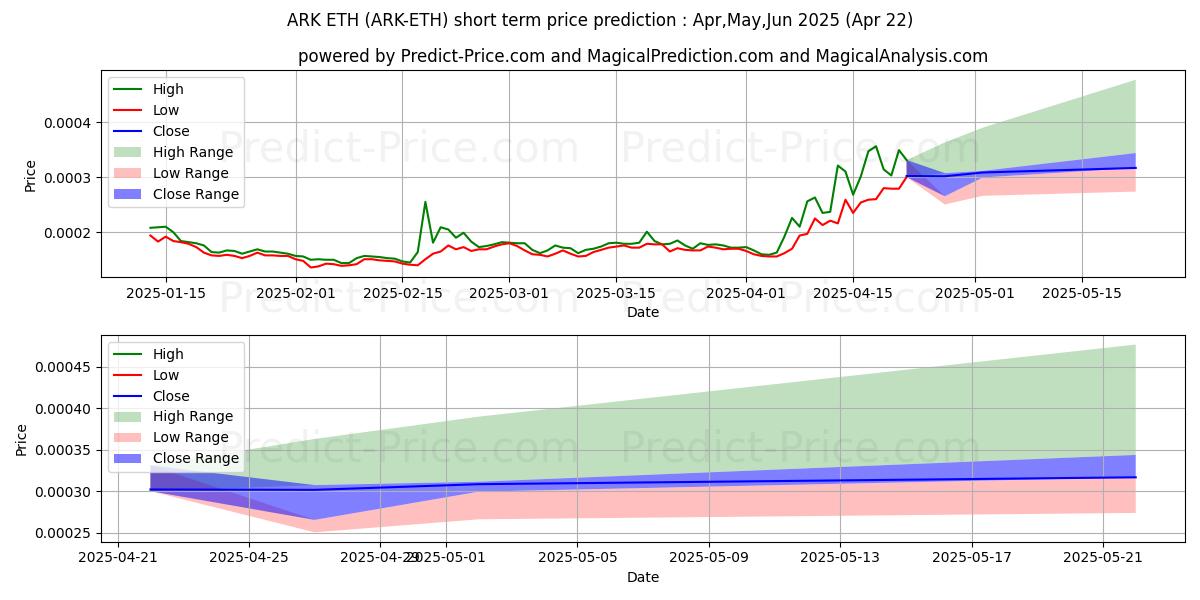 Maximum and minimum Ark ETH short-term price forecast for Mar,Apr,May 2025