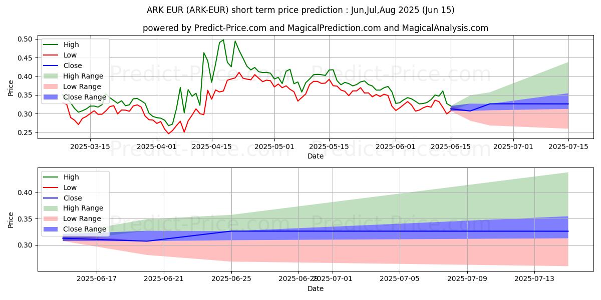 Maximale en minimale Ark EUR korte termijn prijsvoorspelling voor Jul,Aug,Sep 2025