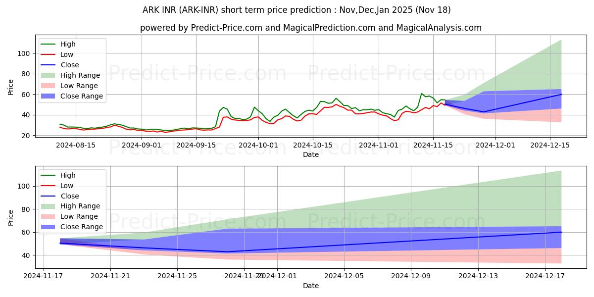 Maksimale og minimale prisforudsigelser på kort sigt for Ark INR